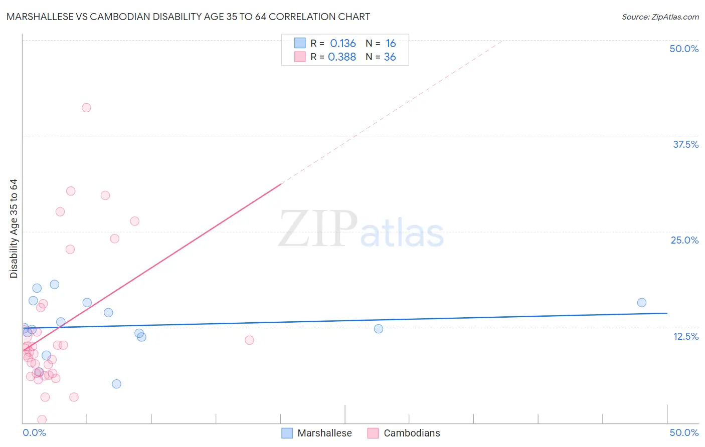 Marshallese vs Cambodian Disability Age 35 to 64