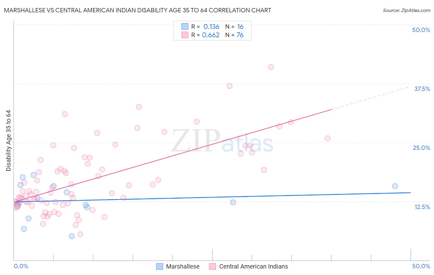 Marshallese vs Central American Indian Disability Age 35 to 64