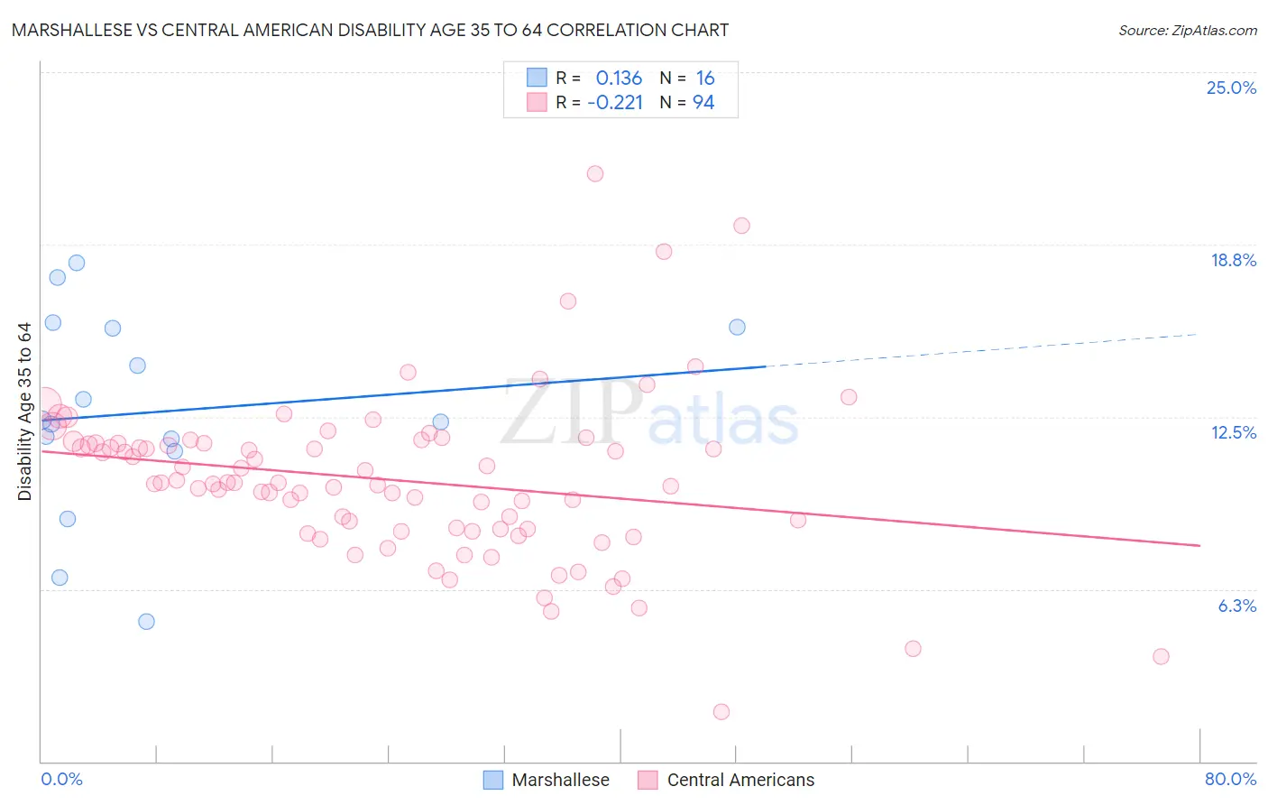 Marshallese vs Central American Disability Age 35 to 64