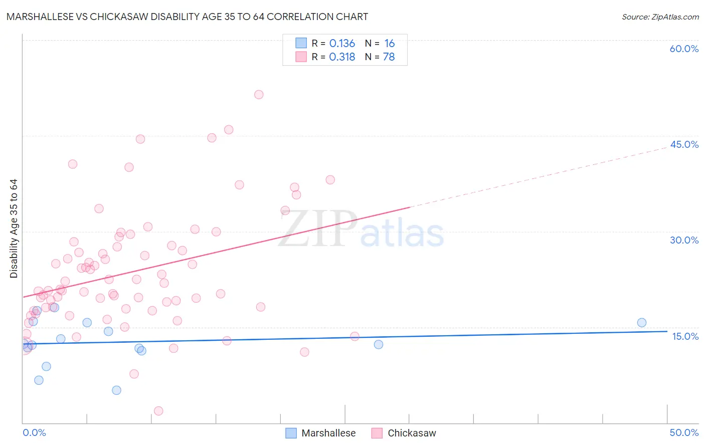 Marshallese vs Chickasaw Disability Age 35 to 64