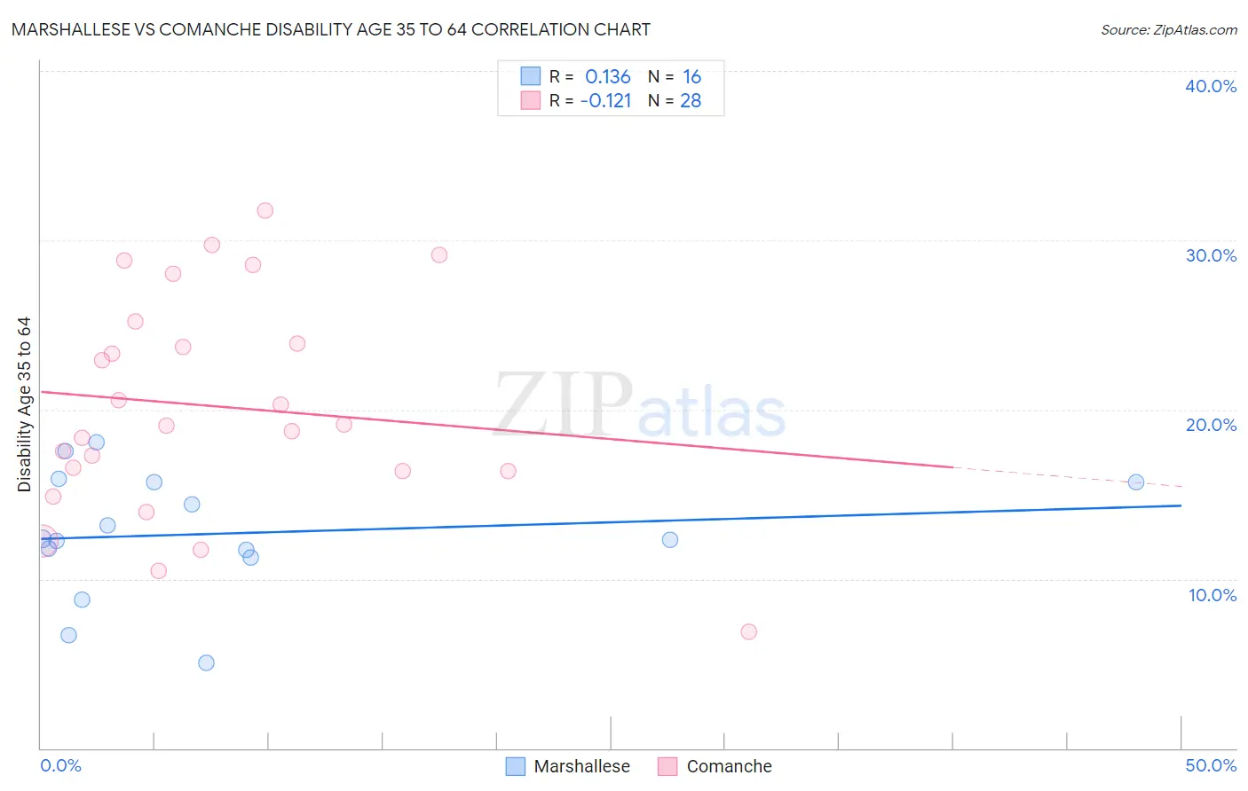 Marshallese vs Comanche Disability Age 35 to 64