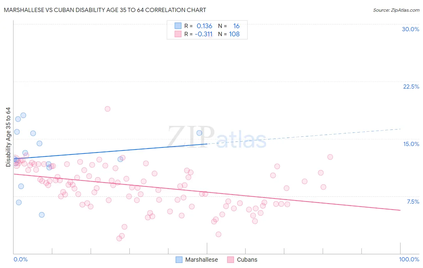 Marshallese vs Cuban Disability Age 35 to 64