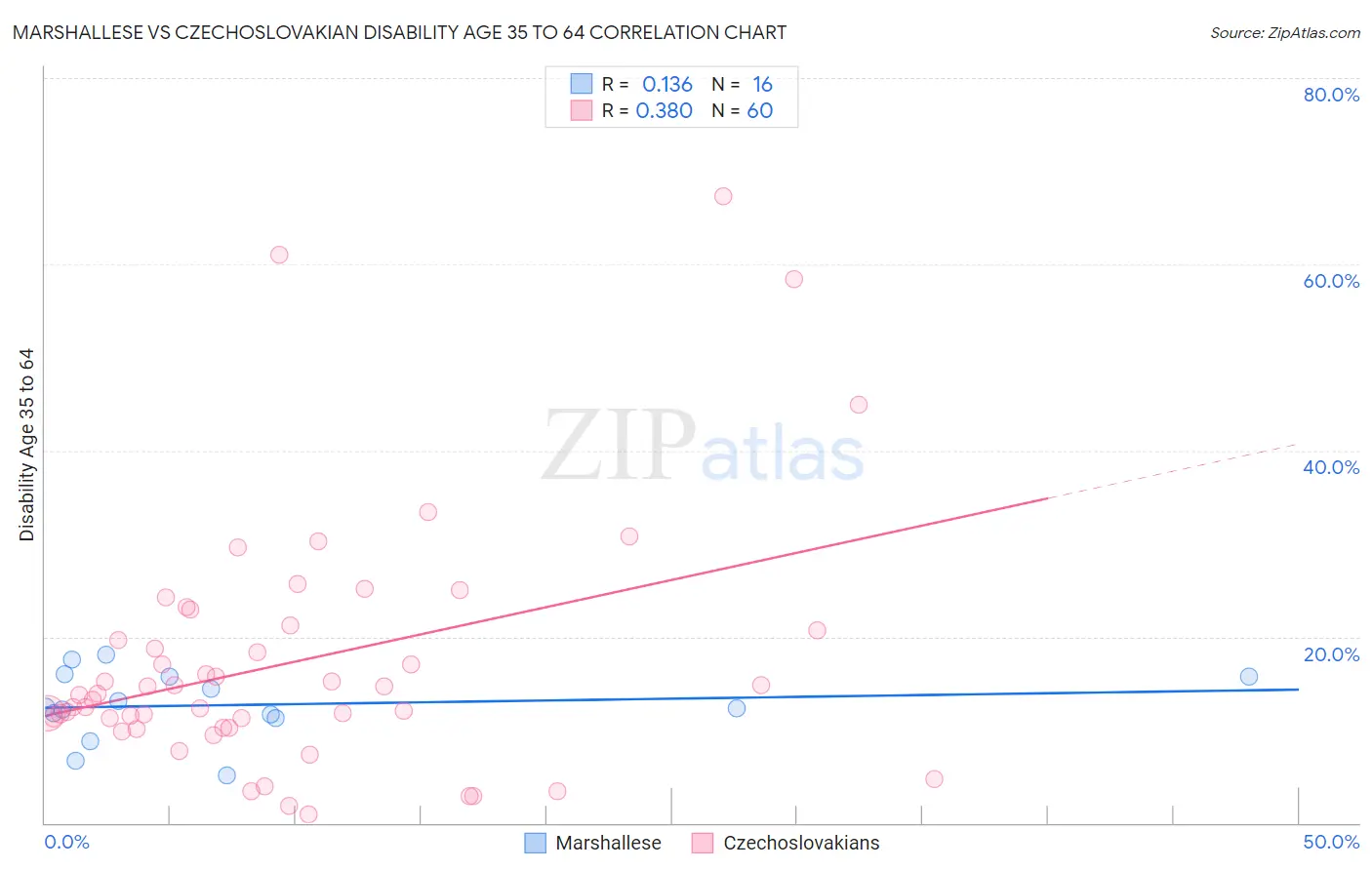 Marshallese vs Czechoslovakian Disability Age 35 to 64