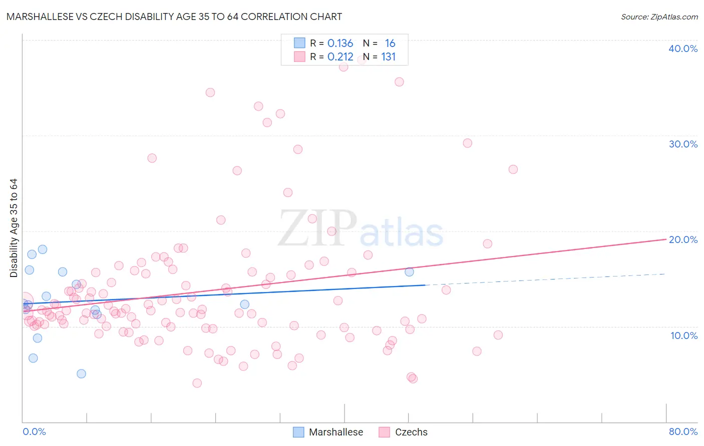 Marshallese vs Czech Disability Age 35 to 64