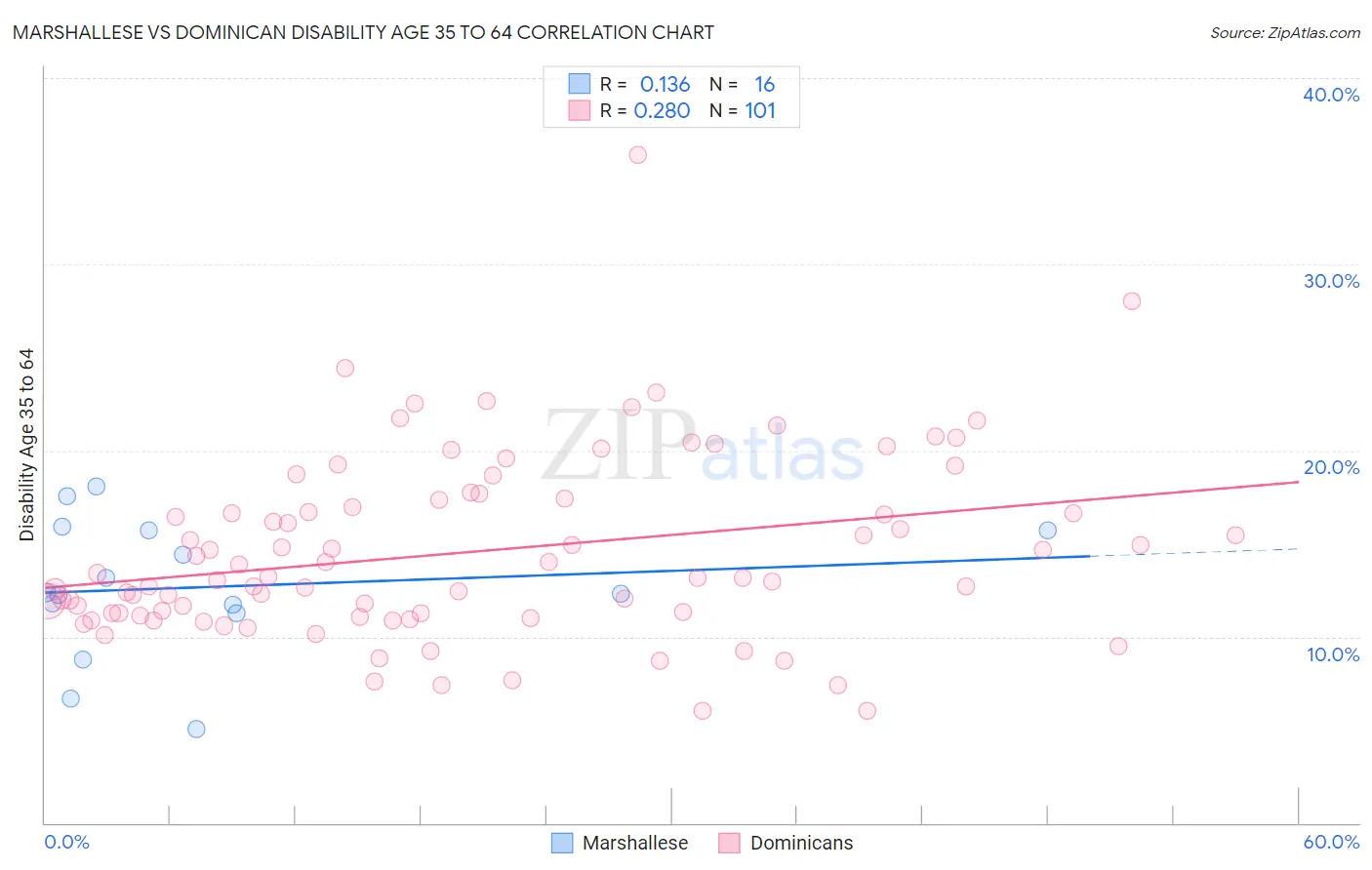 Marshallese vs Dominican Disability Age 35 to 64