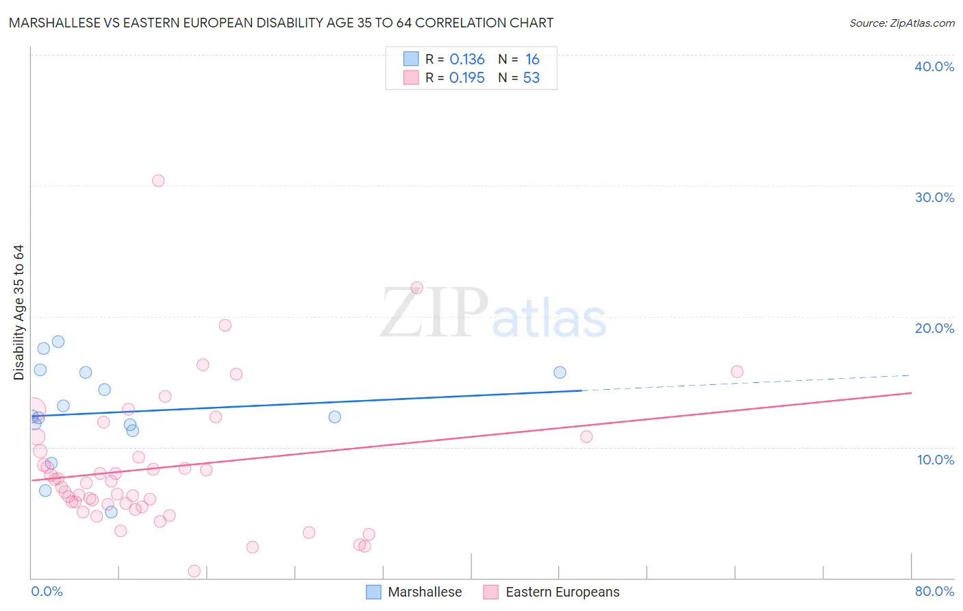 Marshallese vs Eastern European Disability Age 35 to 64