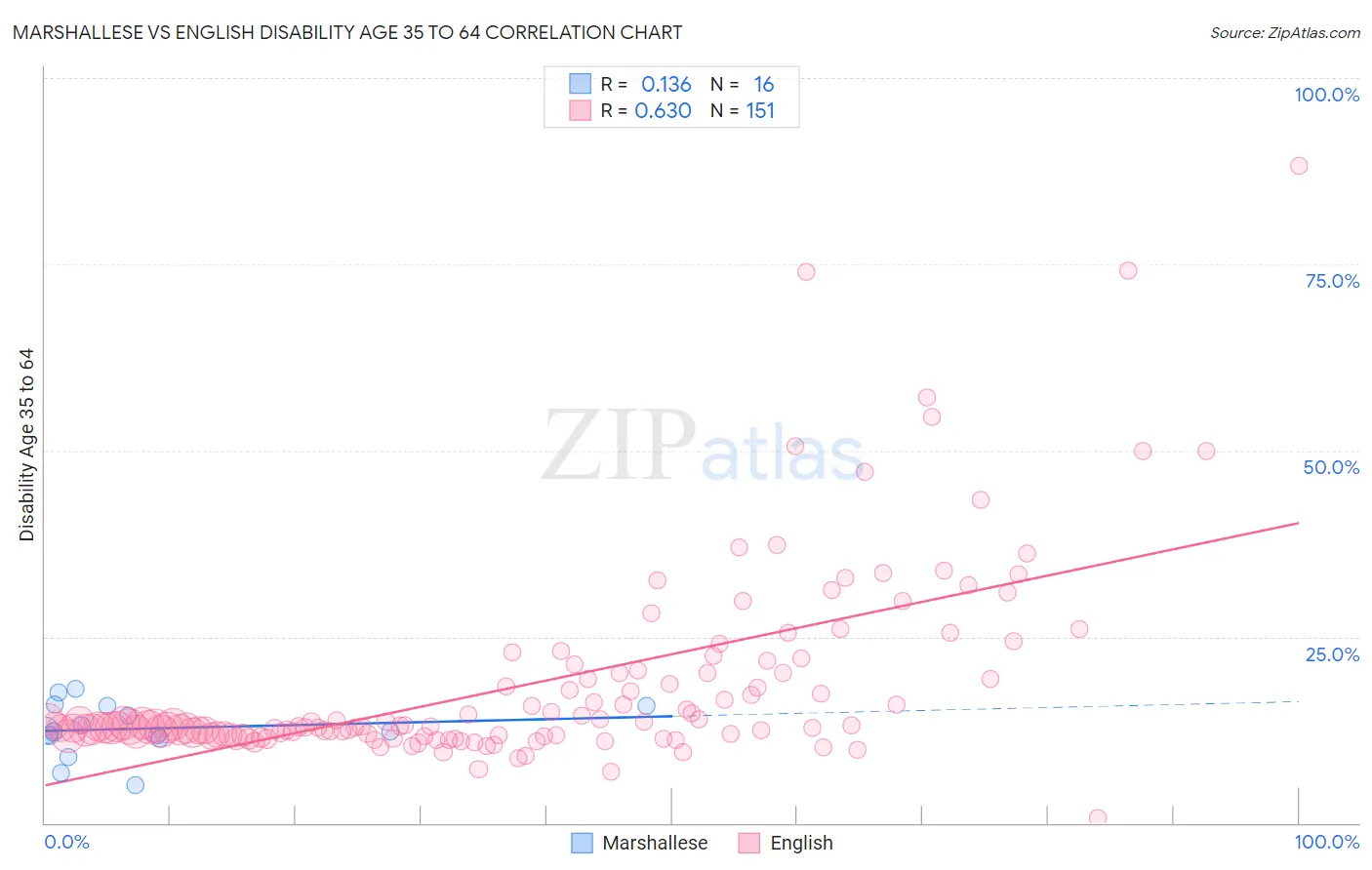 Marshallese vs English Disability Age 35 to 64