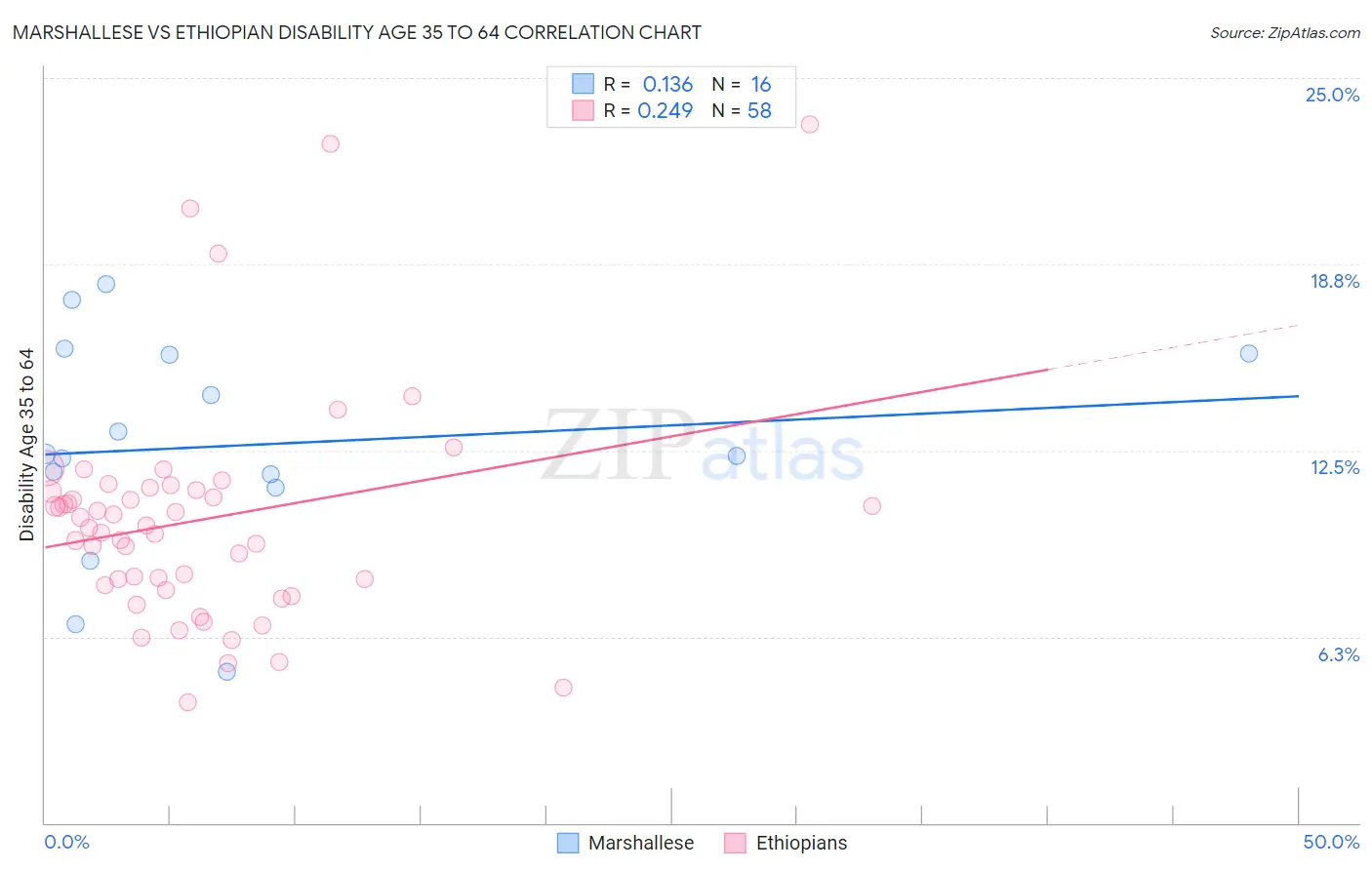 Marshallese vs Ethiopian Disability Age 35 to 64