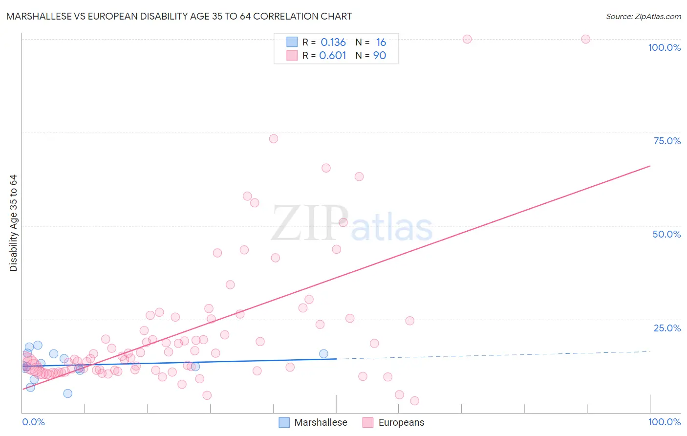 Marshallese vs European Disability Age 35 to 64