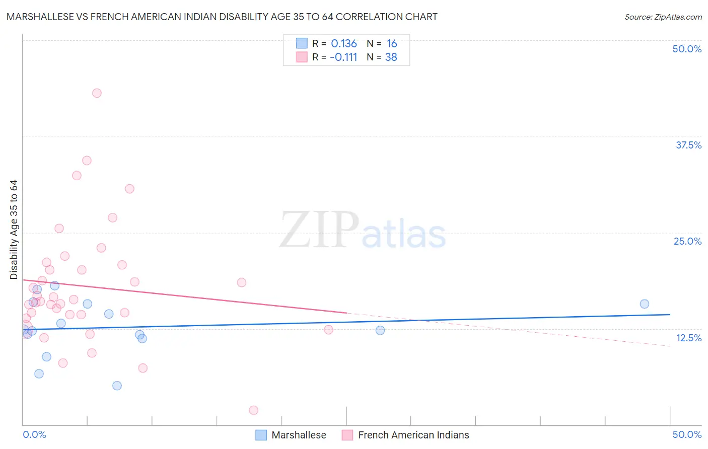 Marshallese vs French American Indian Disability Age 35 to 64