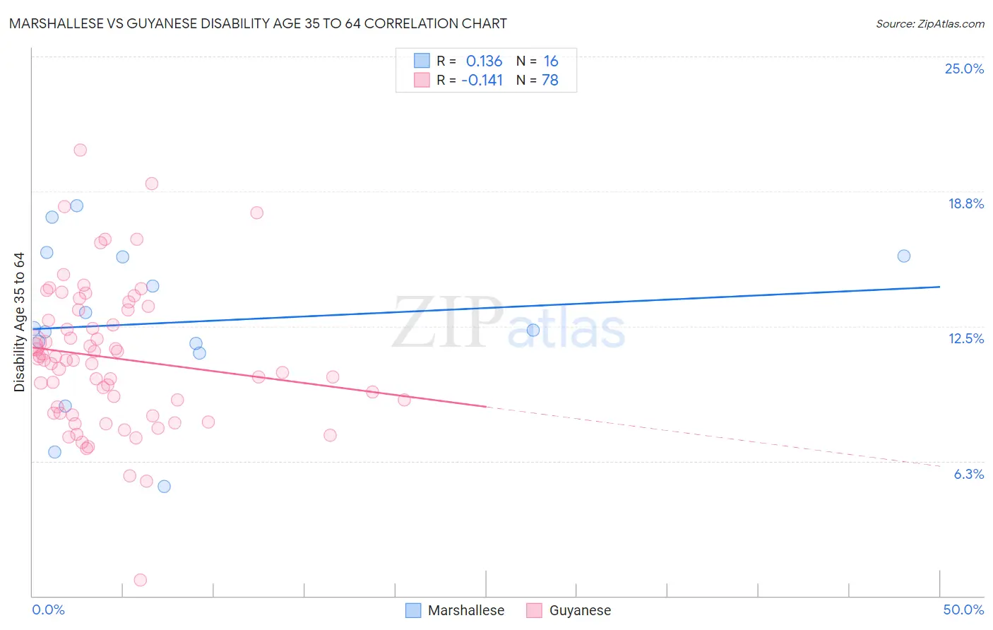 Marshallese vs Guyanese Disability Age 35 to 64