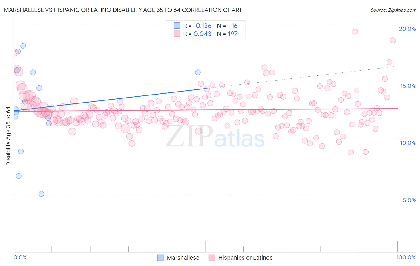 Marshallese vs Hispanic or Latino Disability Age 35 to 64