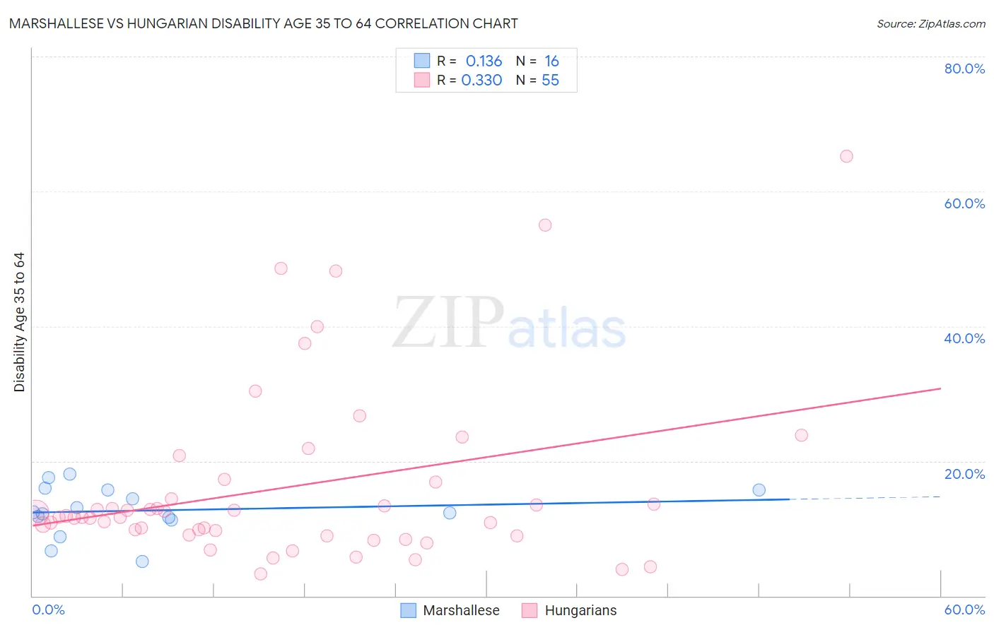 Marshallese vs Hungarian Disability Age 35 to 64