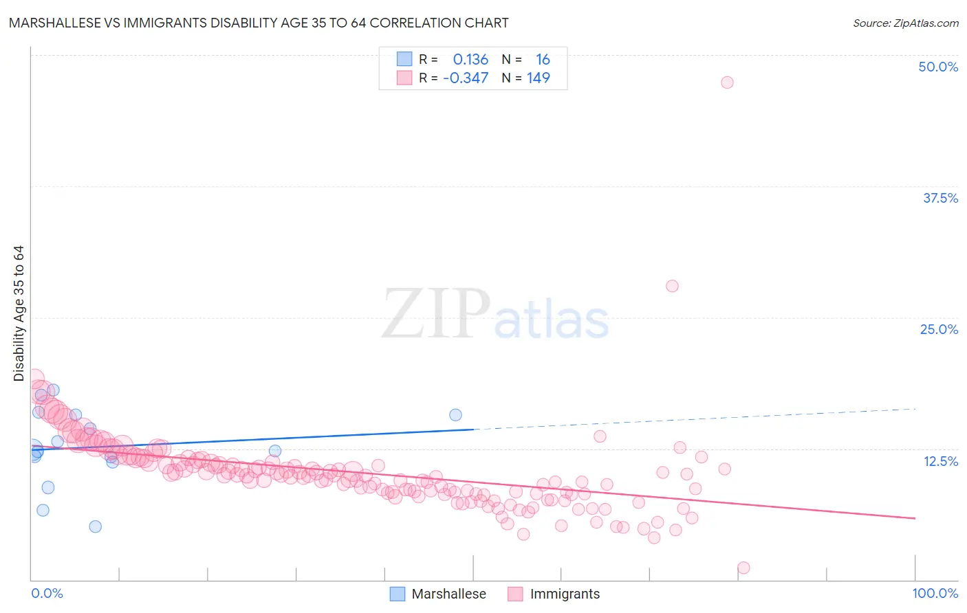 Marshallese vs Immigrants Disability Age 35 to 64