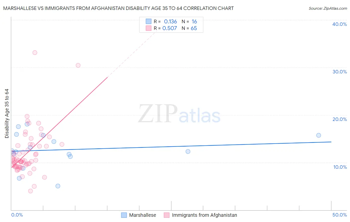 Marshallese vs Immigrants from Afghanistan Disability Age 35 to 64
