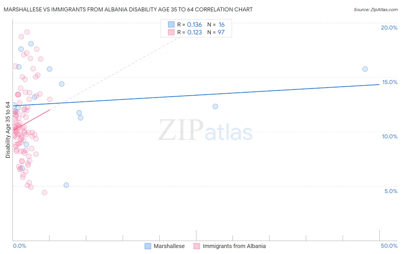 Marshallese vs Immigrants from Albania Disability Age 35 to 64