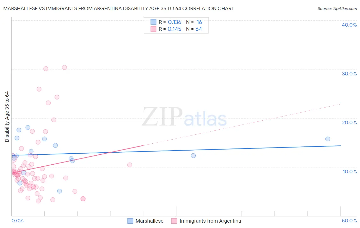 Marshallese vs Immigrants from Argentina Disability Age 35 to 64