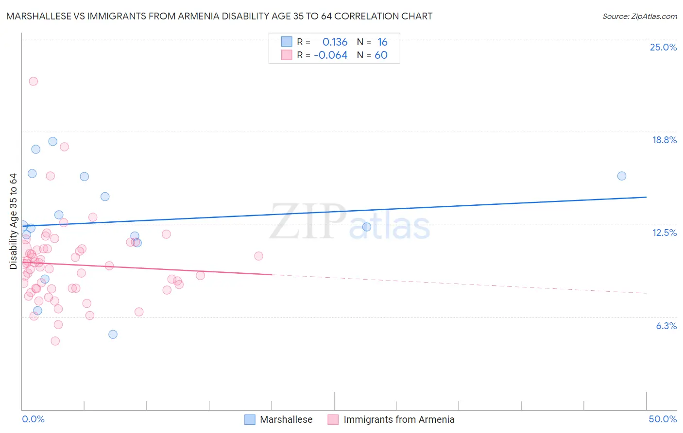 Marshallese vs Immigrants from Armenia Disability Age 35 to 64