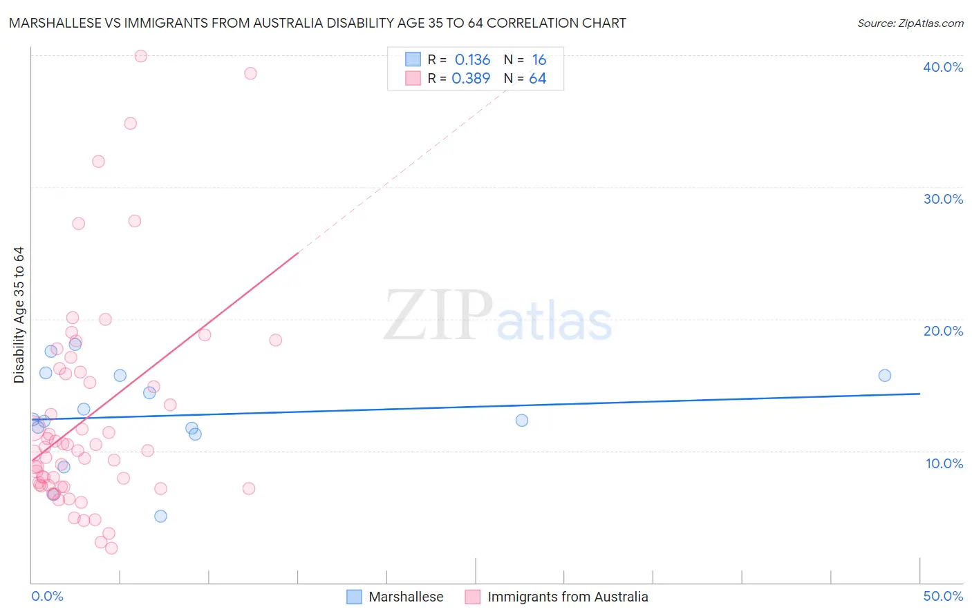 Marshallese vs Immigrants from Australia Disability Age 35 to 64