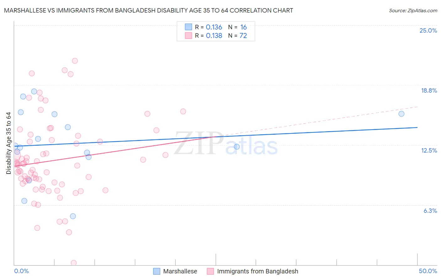 Marshallese vs Immigrants from Bangladesh Disability Age 35 to 64