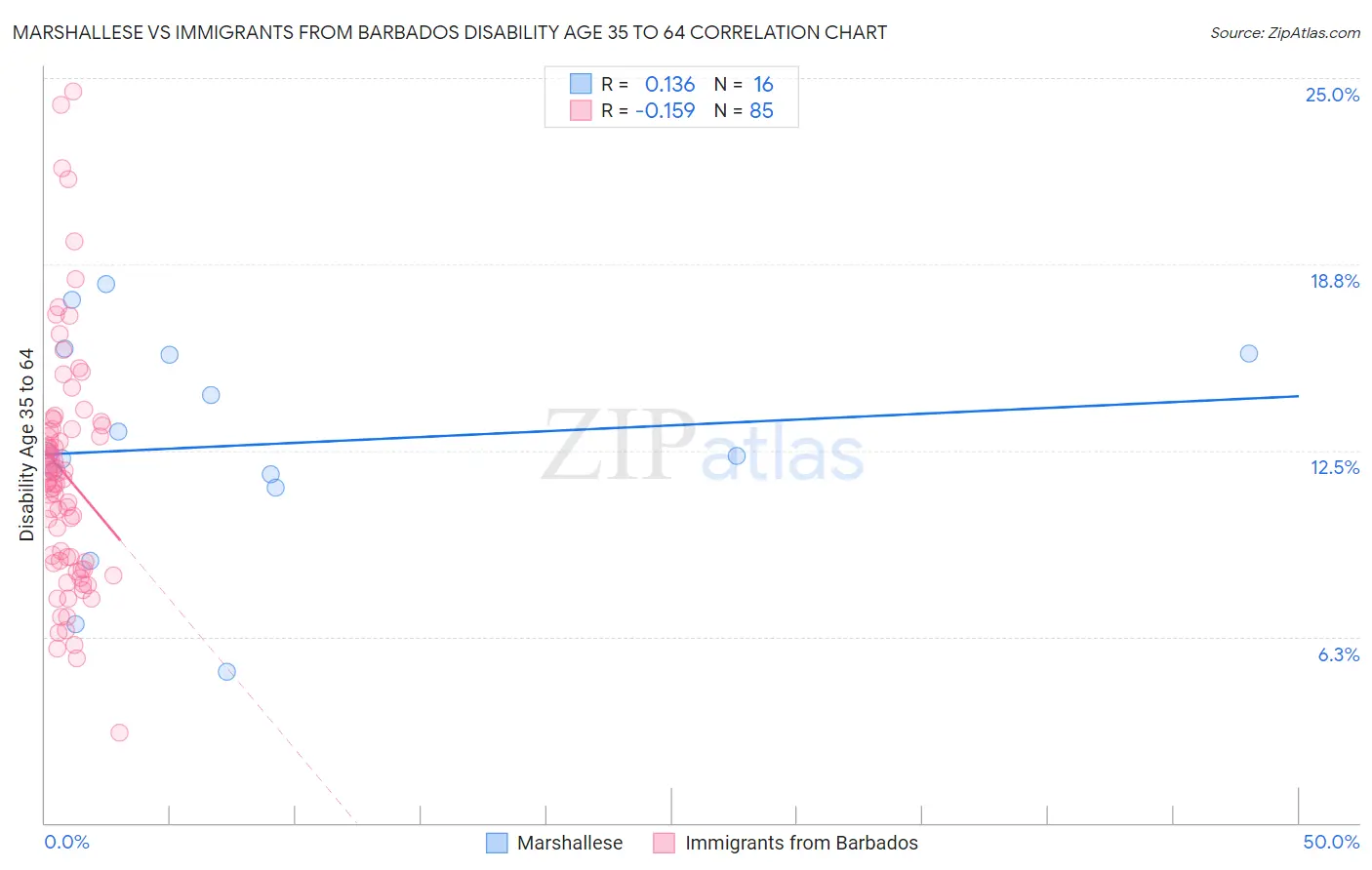 Marshallese vs Immigrants from Barbados Disability Age 35 to 64