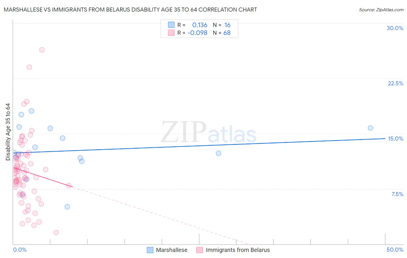 Marshallese vs Immigrants from Belarus Disability Age 35 to 64