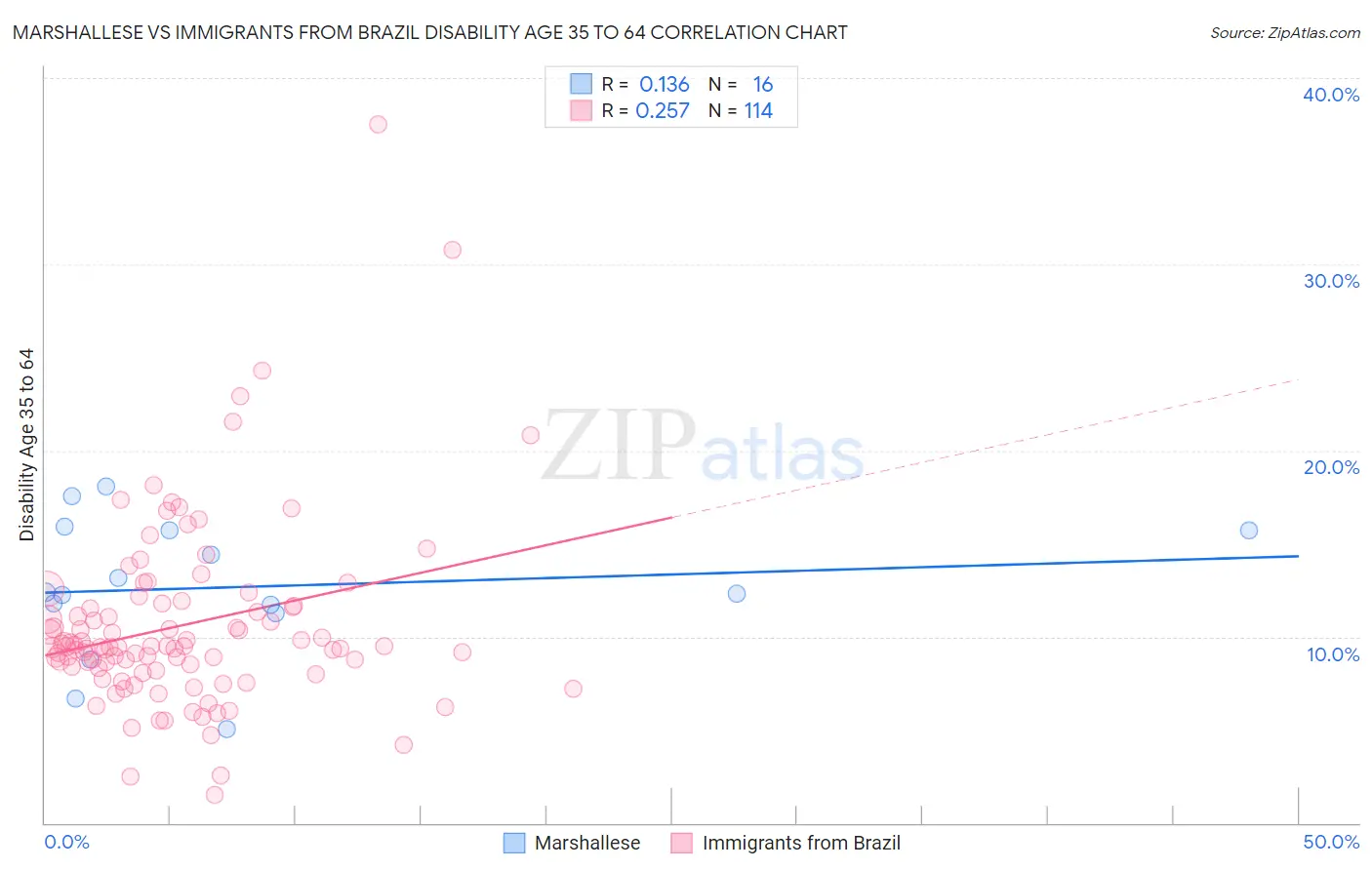 Marshallese vs Immigrants from Brazil Disability Age 35 to 64