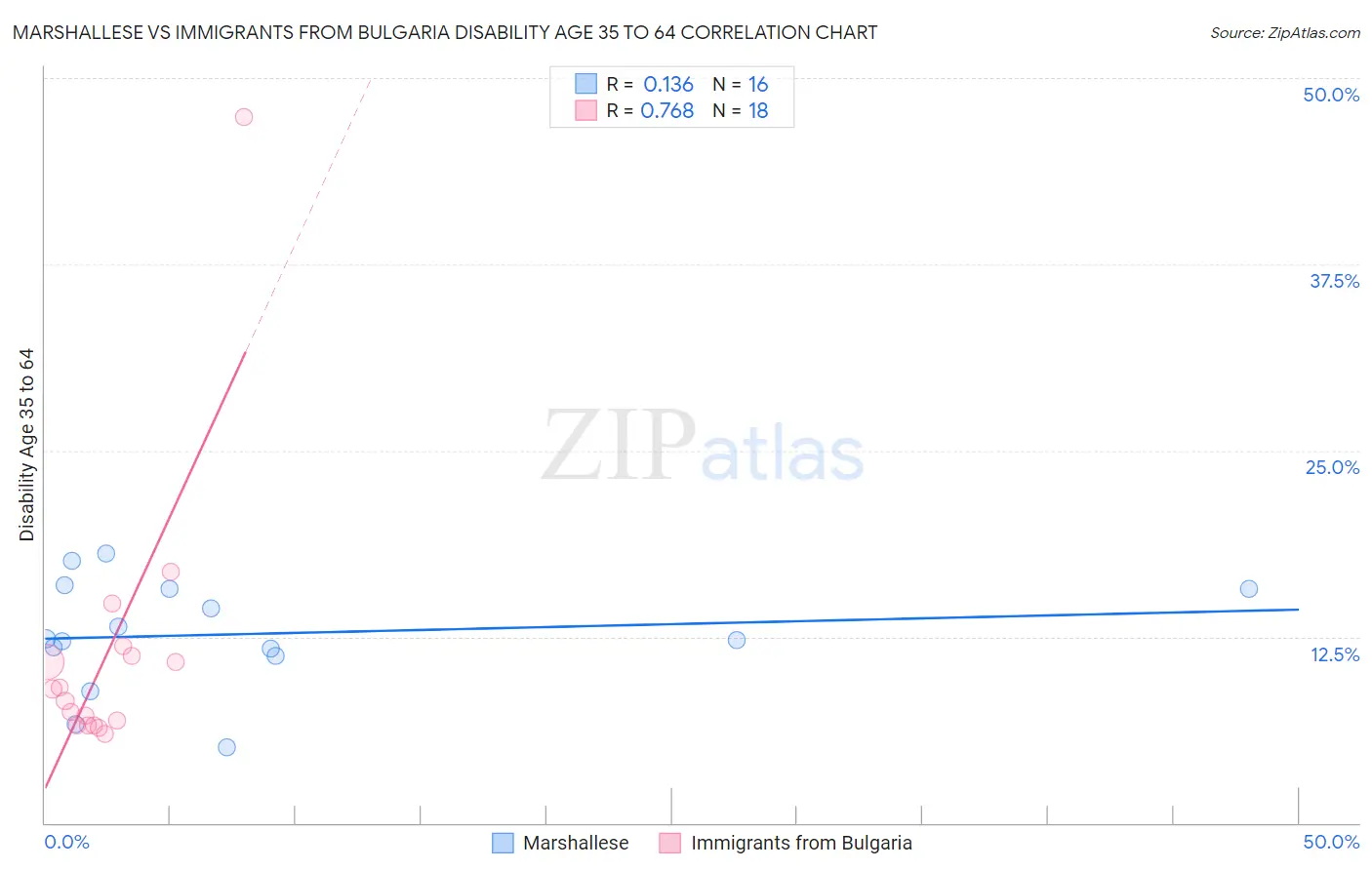 Marshallese vs Immigrants from Bulgaria Disability Age 35 to 64
