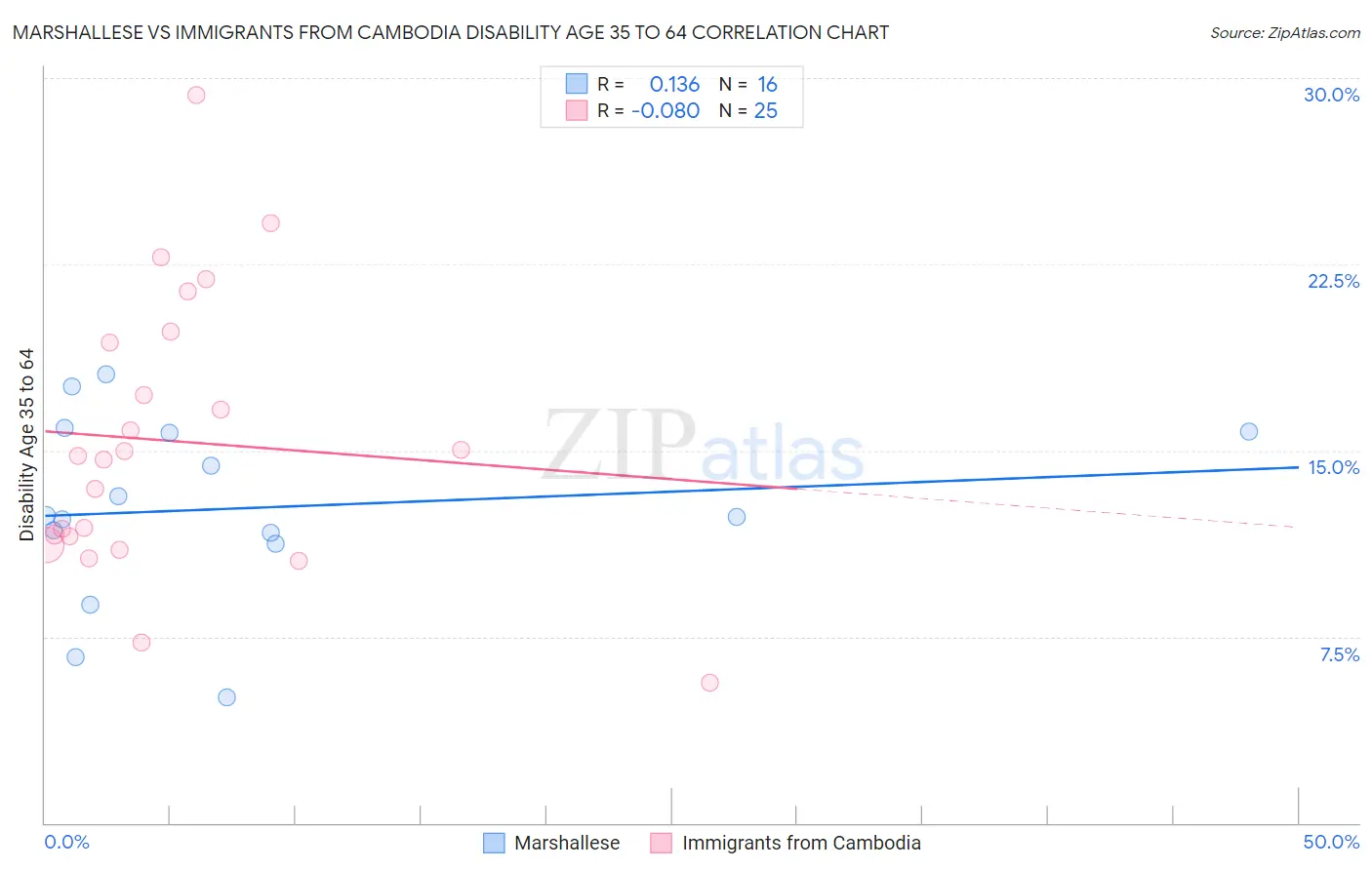 Marshallese vs Immigrants from Cambodia Disability Age 35 to 64