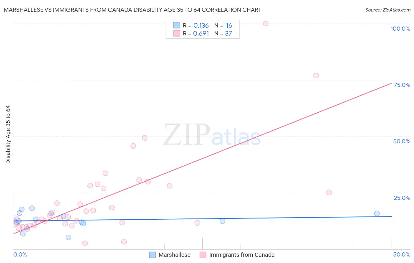 Marshallese vs Immigrants from Canada Disability Age 35 to 64