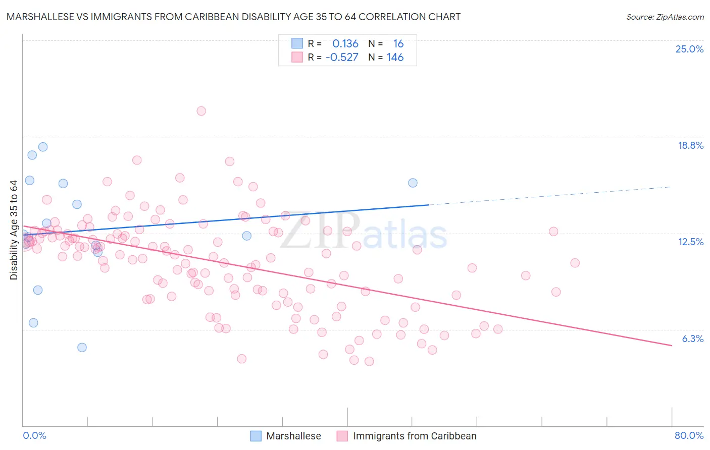 Marshallese vs Immigrants from Caribbean Disability Age 35 to 64