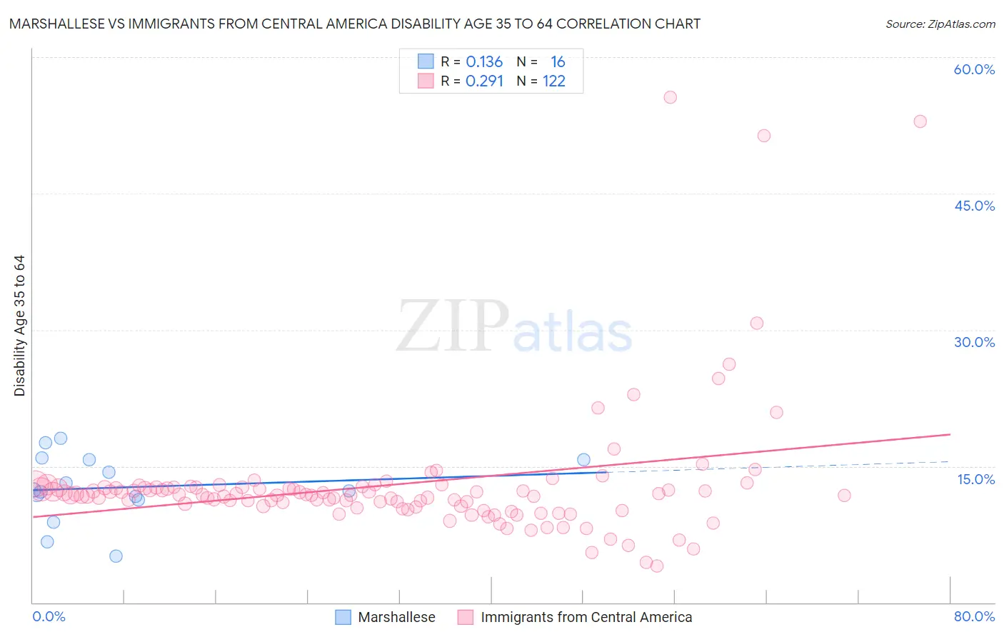 Marshallese vs Immigrants from Central America Disability Age 35 to 64