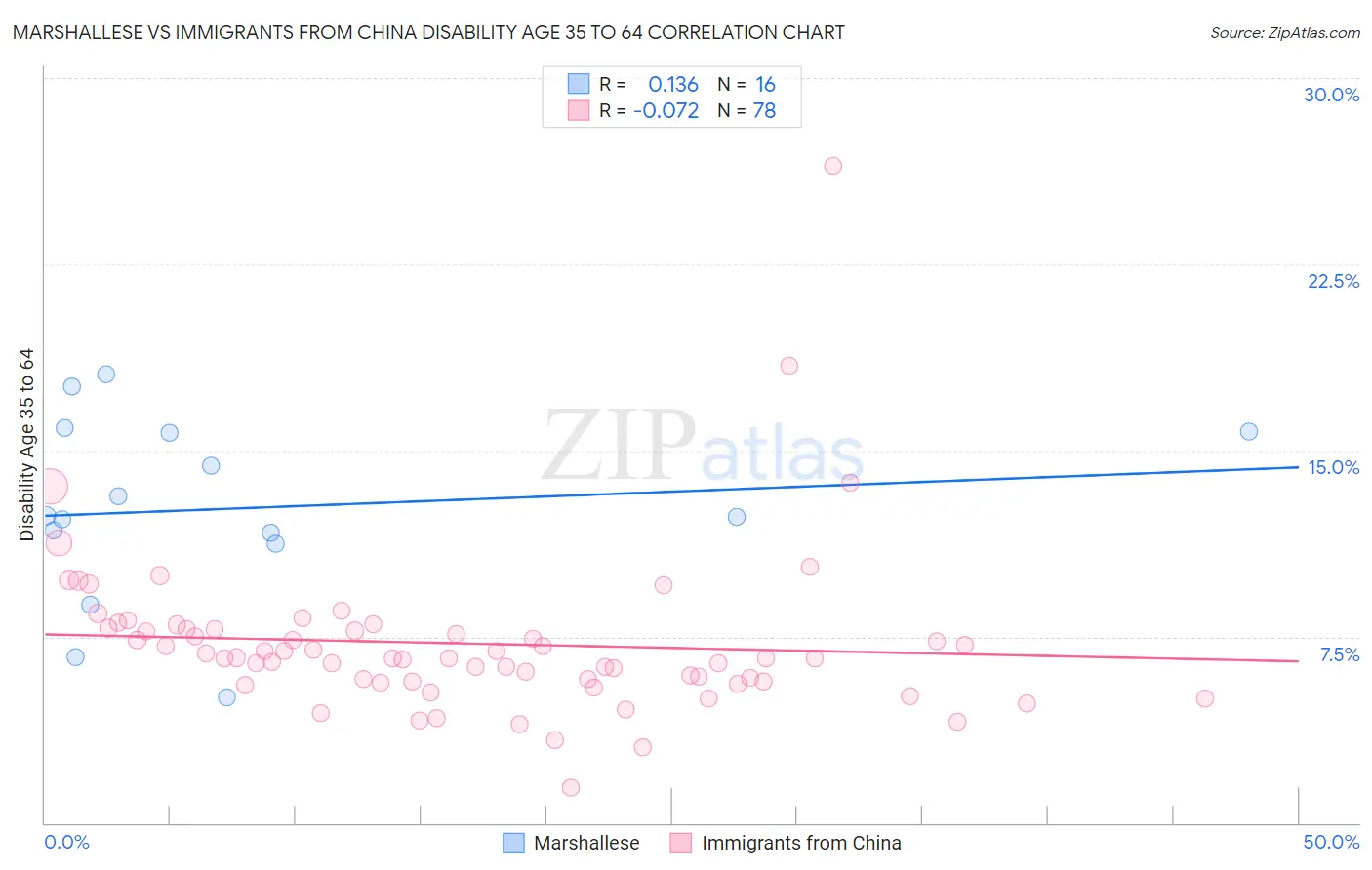 Marshallese vs Immigrants from China Disability Age 35 to 64