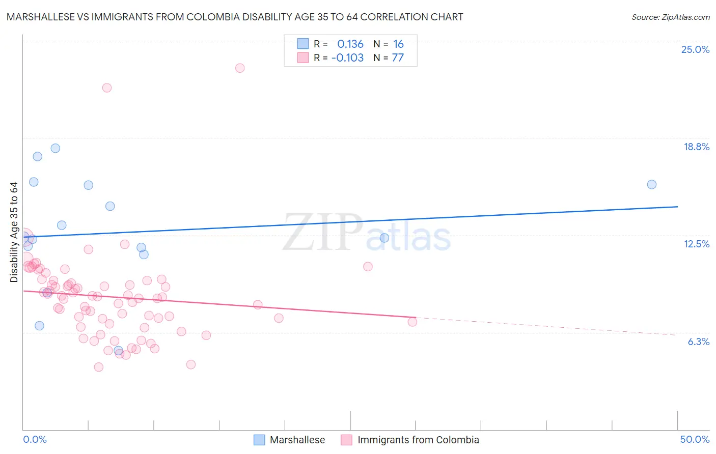 Marshallese vs Immigrants from Colombia Disability Age 35 to 64