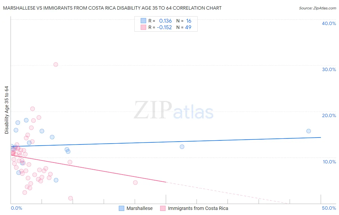 Marshallese vs Immigrants from Costa Rica Disability Age 35 to 64