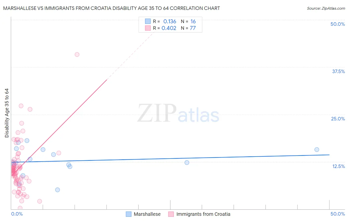 Marshallese vs Immigrants from Croatia Disability Age 35 to 64
