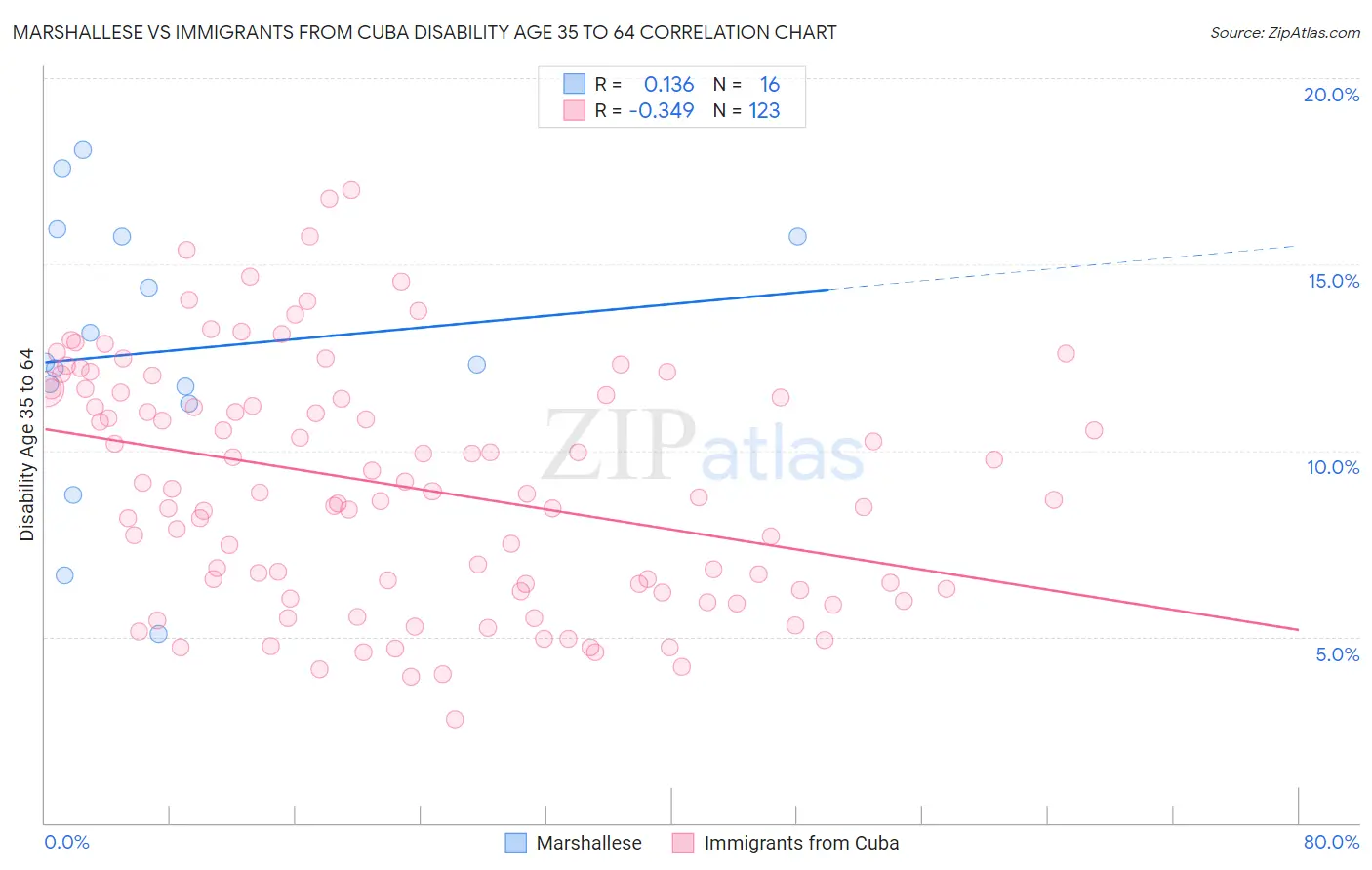 Marshallese vs Immigrants from Cuba Disability Age 35 to 64