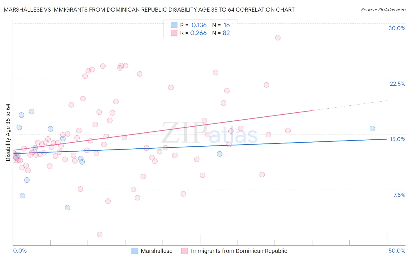 Marshallese vs Immigrants from Dominican Republic Disability Age 35 to 64