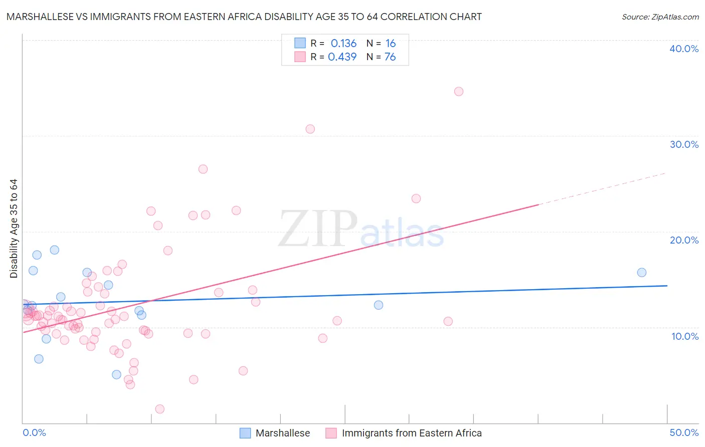 Marshallese vs Immigrants from Eastern Africa Disability Age 35 to 64
