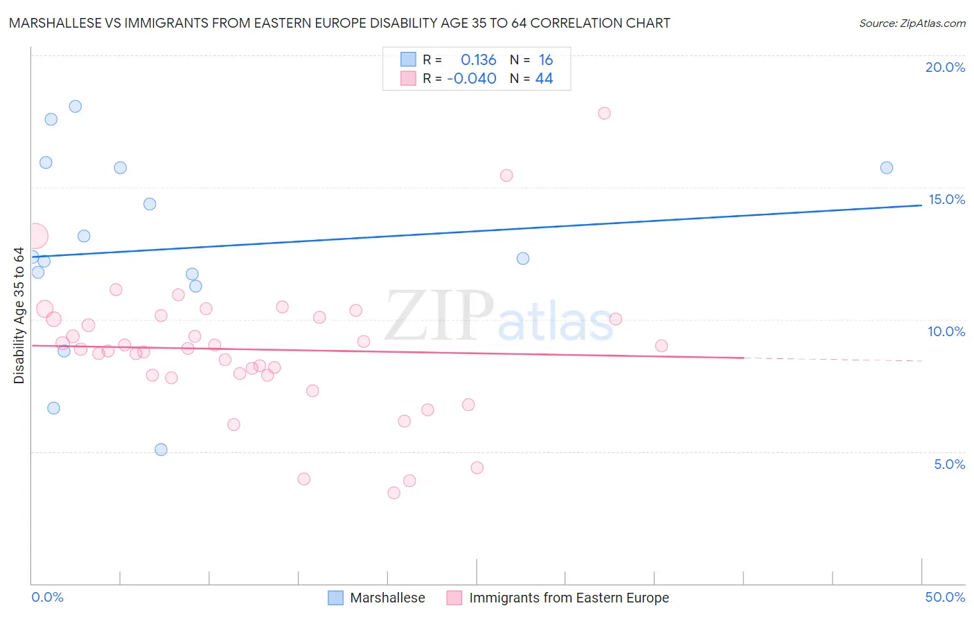 Marshallese vs Immigrants from Eastern Europe Disability Age 35 to 64
