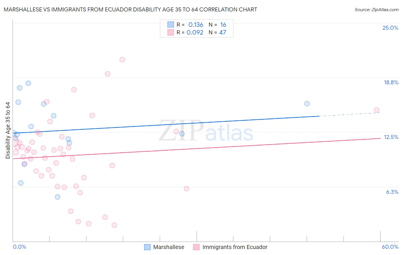 Marshallese vs Immigrants from Ecuador Disability Age 35 to 64