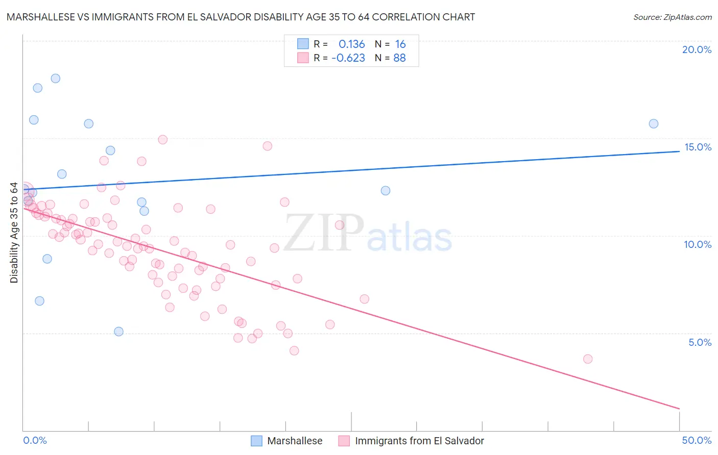 Marshallese vs Immigrants from El Salvador Disability Age 35 to 64