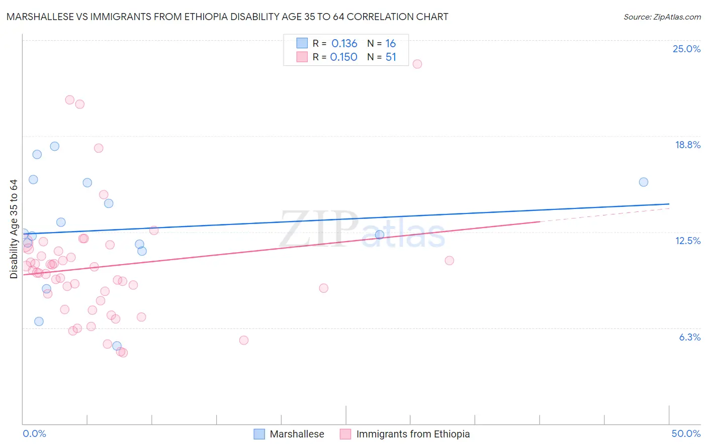 Marshallese vs Immigrants from Ethiopia Disability Age 35 to 64