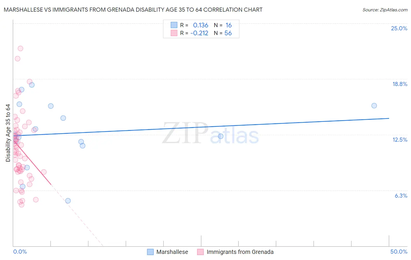 Marshallese vs Immigrants from Grenada Disability Age 35 to 64