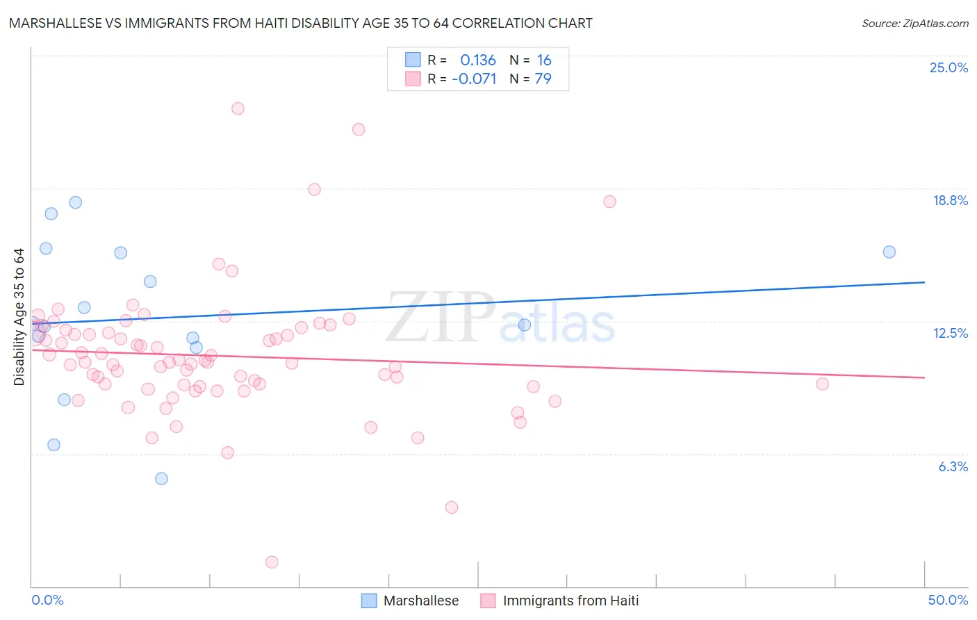 Marshallese vs Immigrants from Haiti Disability Age 35 to 64