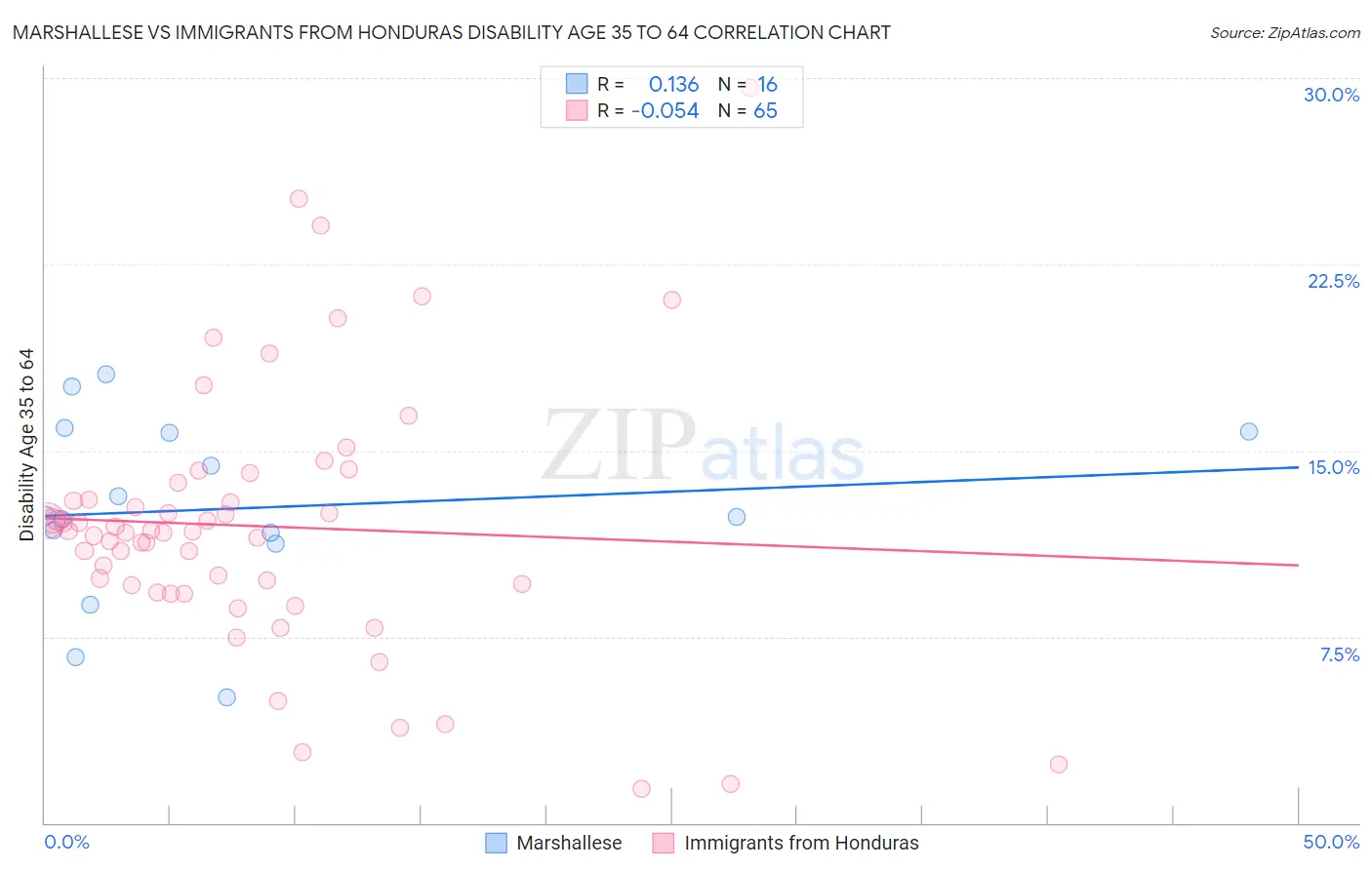 Marshallese vs Immigrants from Honduras Disability Age 35 to 64