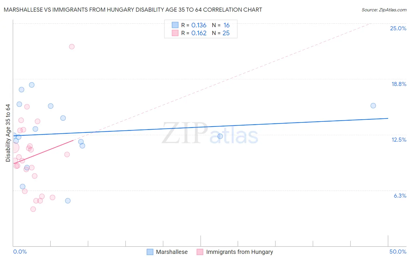 Marshallese vs Immigrants from Hungary Disability Age 35 to 64