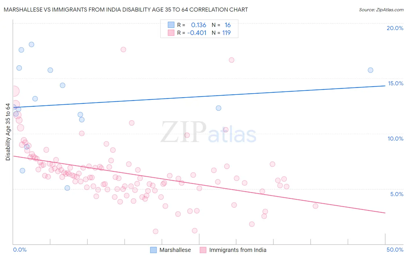 Marshallese vs Immigrants from India Disability Age 35 to 64