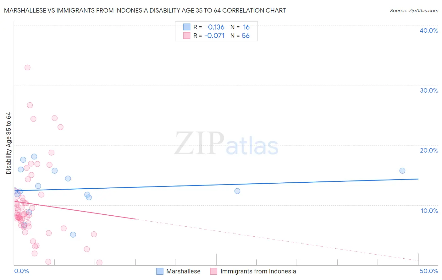 Marshallese vs Immigrants from Indonesia Disability Age 35 to 64