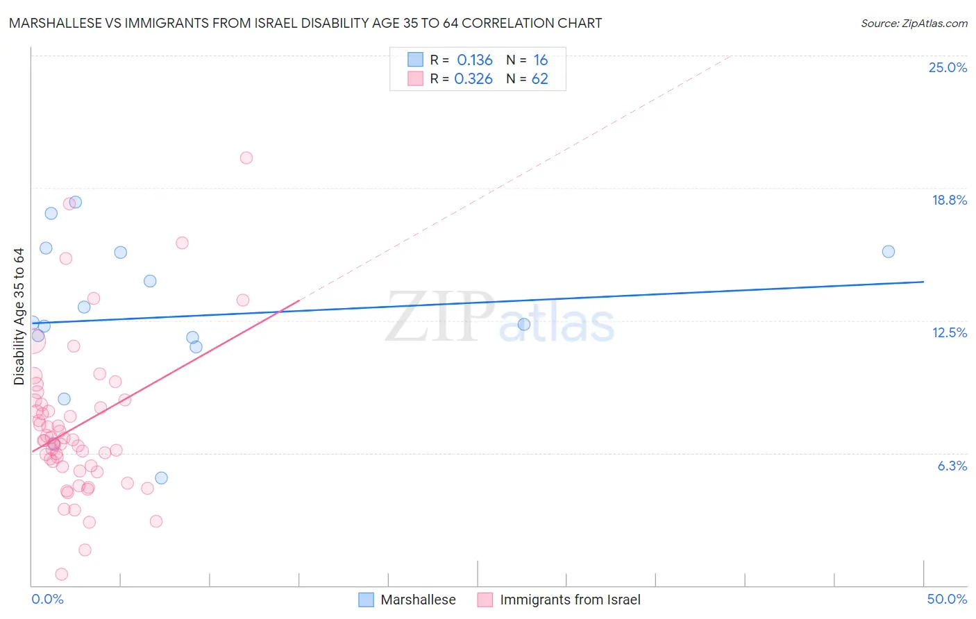Marshallese vs Immigrants from Israel Disability Age 35 to 64